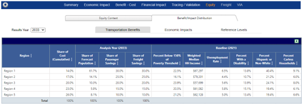 Results - Equity Benefit-Impact Distribution